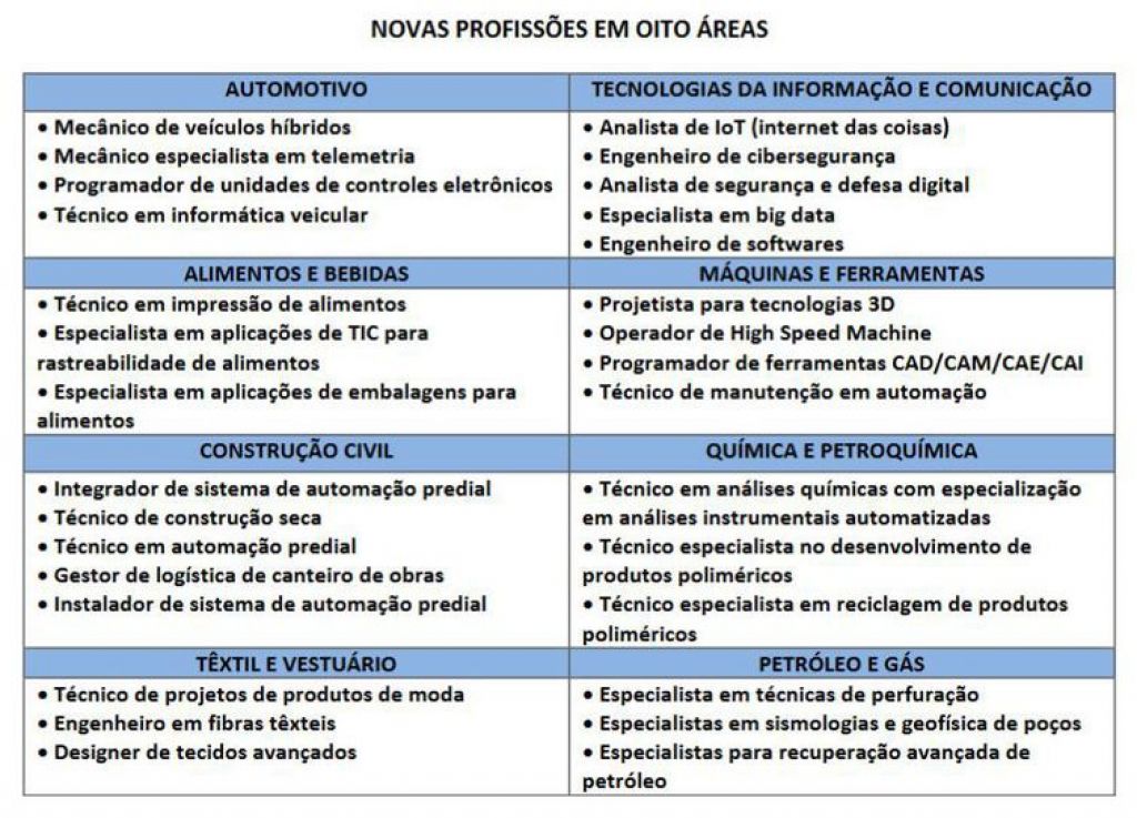 Estudo do Senai aponta 30 profissões que surgirão ou serão reforçadas com a indústria 4.0. - Senai/Reprodução