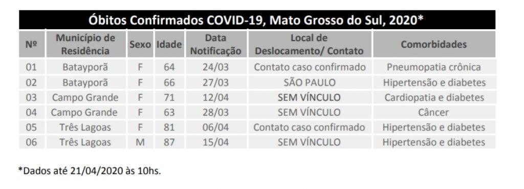 Óbitos confirmados em MS - Foto: reprodução/Governo de mS