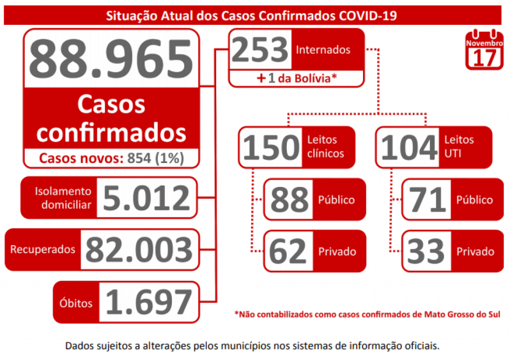 Boletim Epidemiológico - Governo de MS