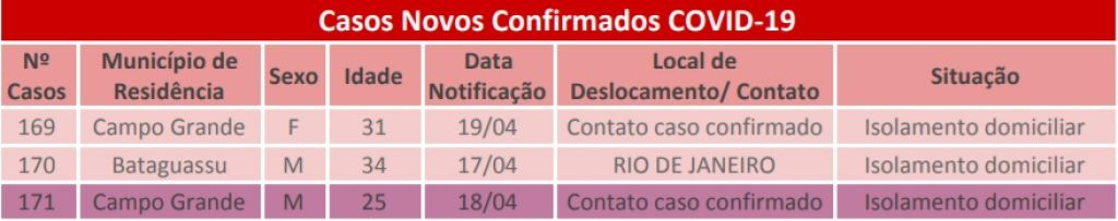 Últimos casos confirmados de Covid-19 em MS -  Foto: reprodução/Governo de MS