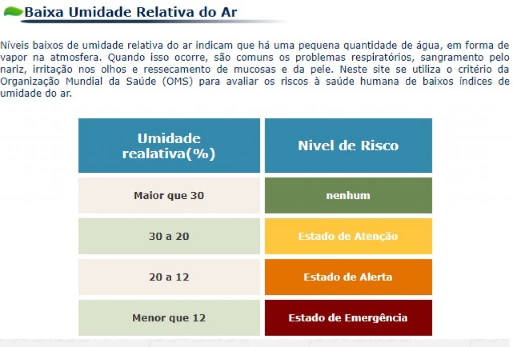 Classificação da OMS diz que Dourados tem Estado de Atenção por baixa umidade relativa do ar (Foto: Reprodução/Embrapa)