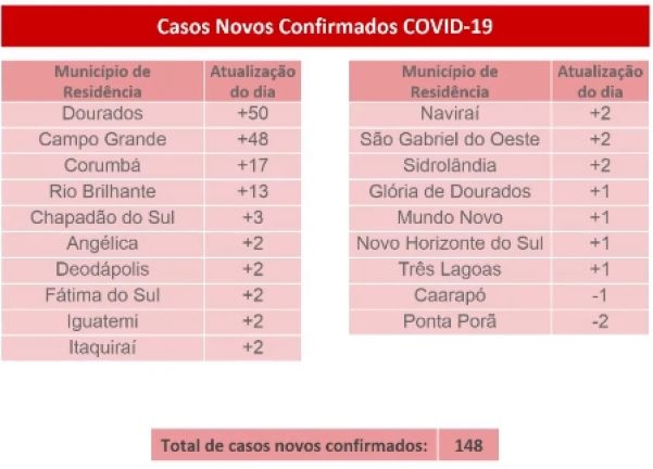 Últimas confirmações de Covid-19 em MS - Foto: reprodução/governo de MS