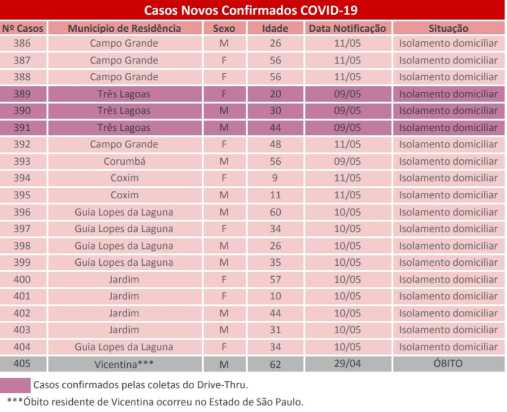 Últimos casos confirmados de Covid-19 em MS - Foto: governo de MS