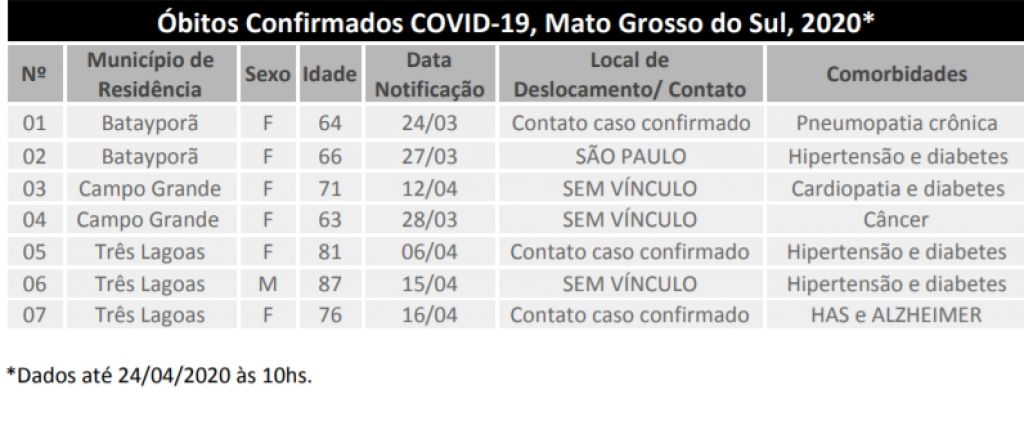 Óbitos registrados em MS por Covid-19 - Foto: divulgação/governo de MS