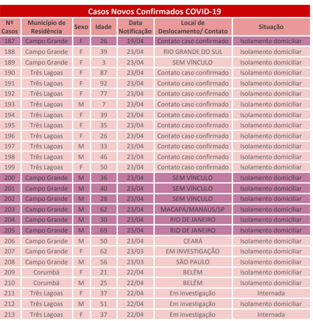 Dados dos 27 pacientes diagnosticados com Covid-19 em MS