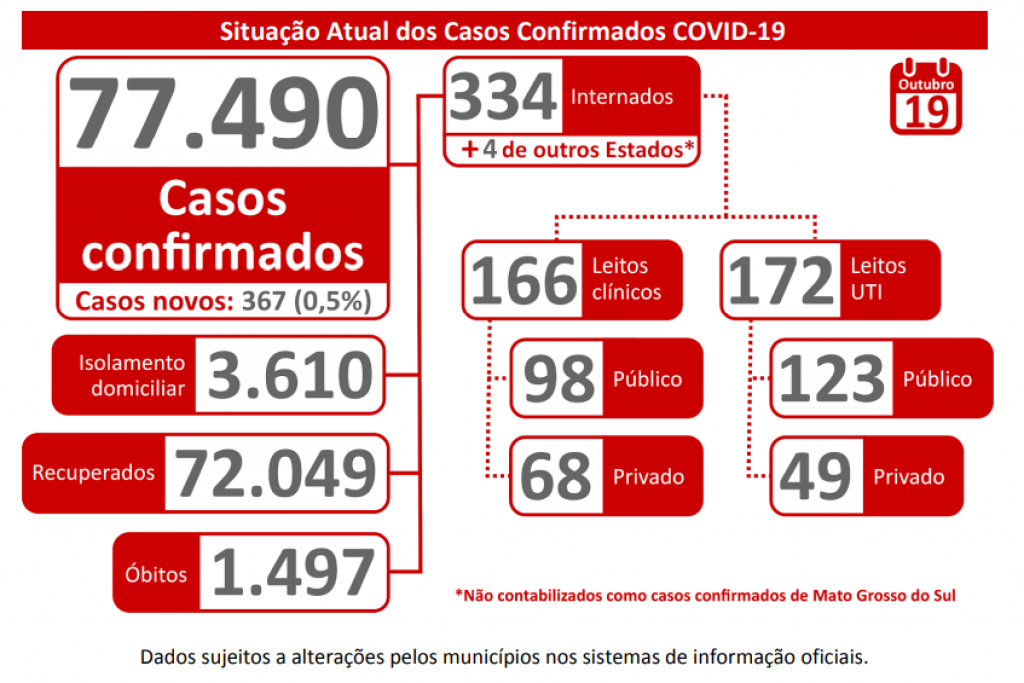 Boletim Epidemiológico - Governo de MS