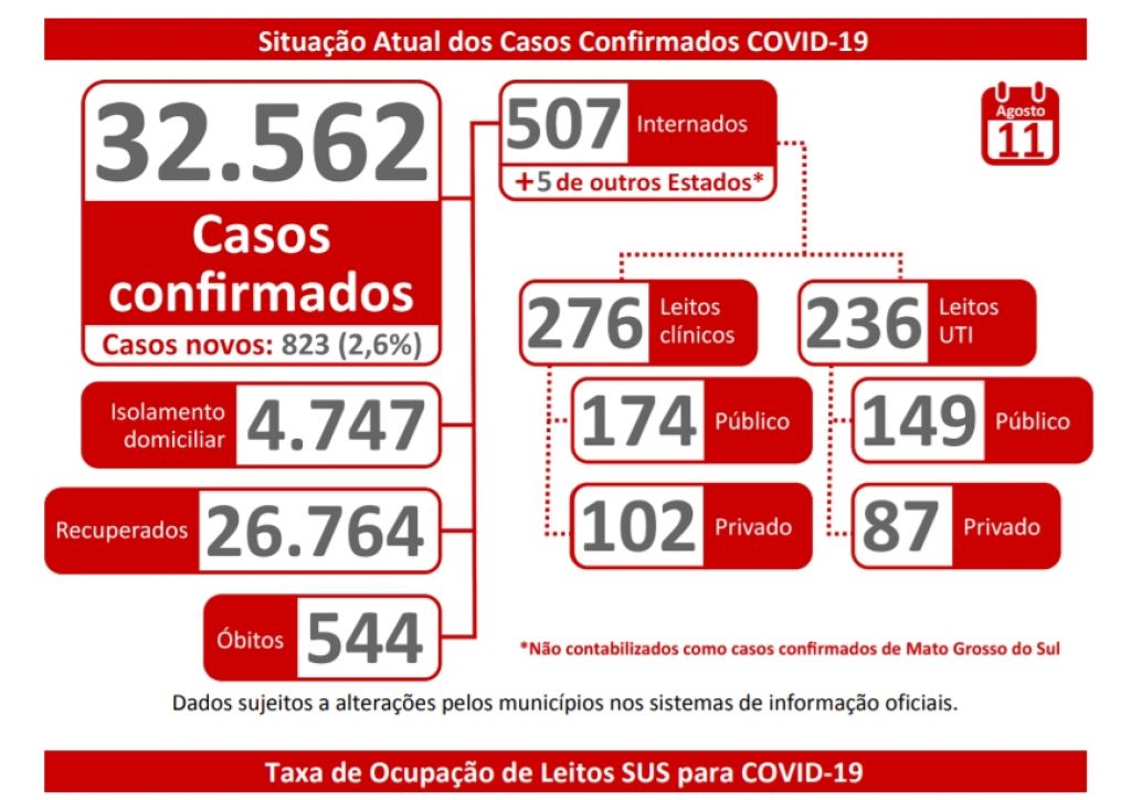 MS registrou 32.562 confirmações da doença desde o início da pandemia - Foto: reprodução/governo de MS