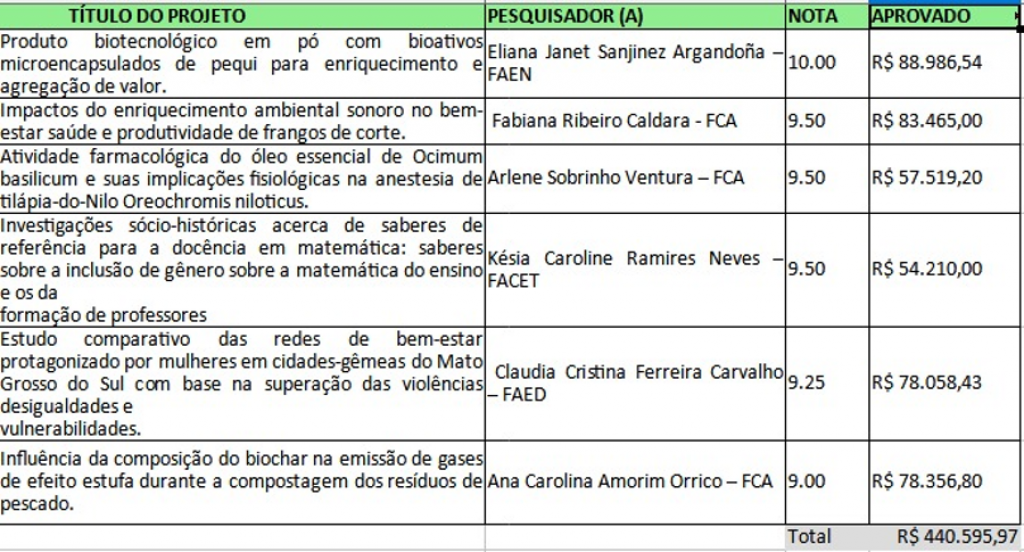 Relação dos projetos aprovados produzida pela PROPP/UFGD