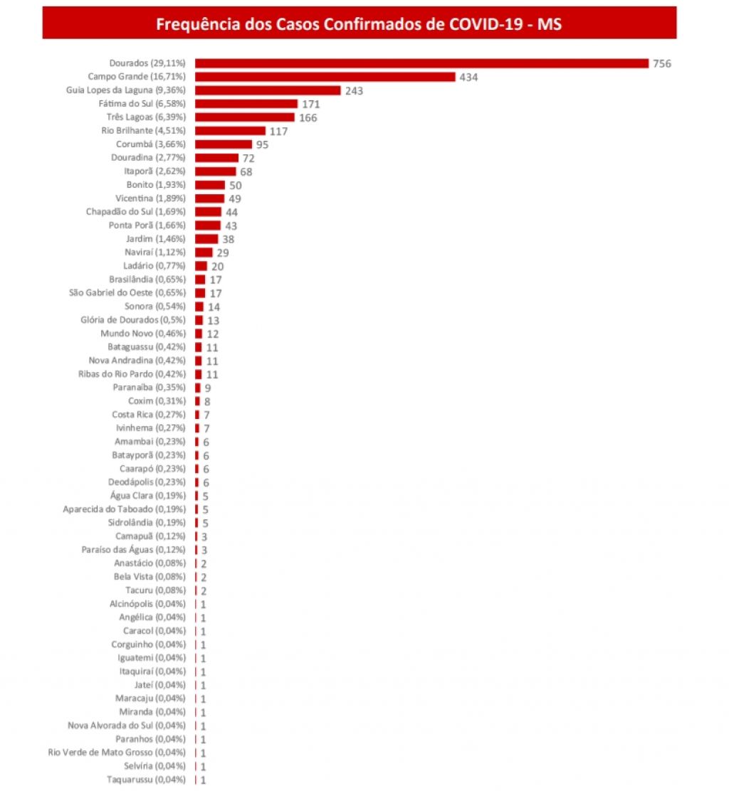 Casos confirmados de Covid-19 nas últimas 24 horas em MS - Foto: reprodução/governo de MS