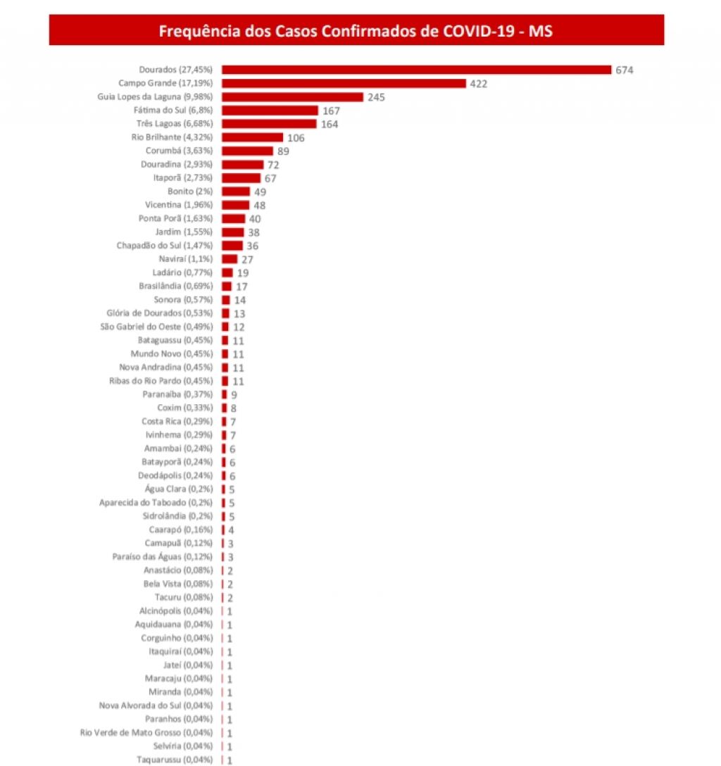 Gráfico mostra casos confirmados em MS - Foto: reprodução/Governo de MS