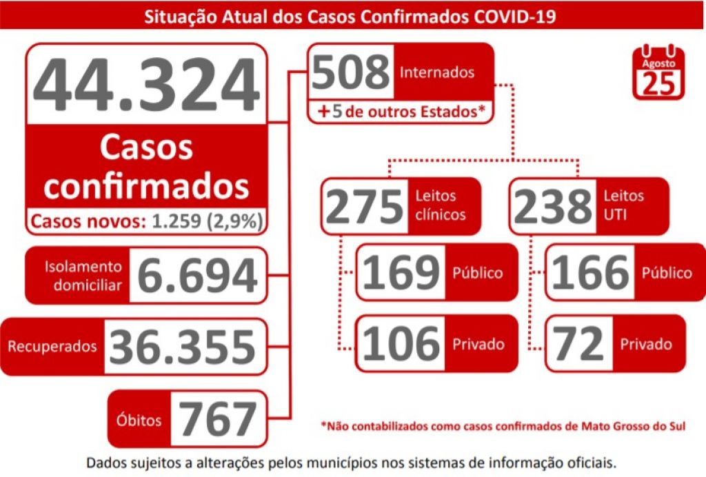 Boletim Epidemiológico - Governo de MS