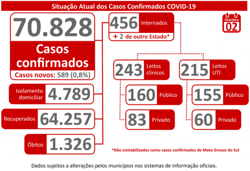 Boletim Epidemiológico - Governo de MS