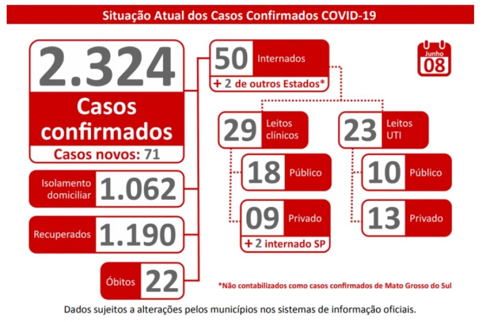 Situação de MS nesta segunda-feira (8) - Foto: reprodução/governo de MS