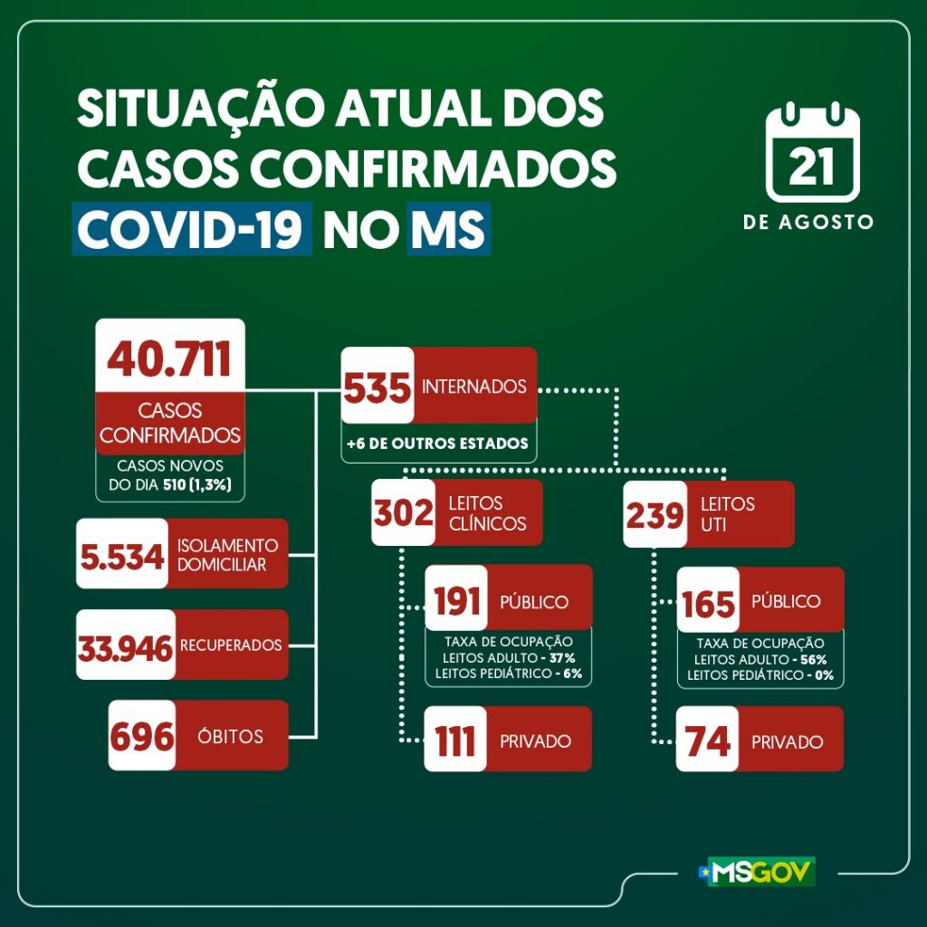 Boletim Epidemiológico - Governo de MS