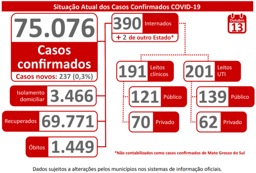 Boletim Epidemiológico - Governo de MS