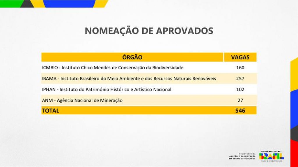 Estes são os órgãos autorizados a contratar servidores já aprovados em concursos aprovados - MGI/Divulgação